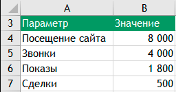 Створення воронки продажів в excel