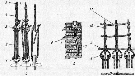 Stingerea permanentă - brațele de navigație - dispozitivul navei - catalogul articolelor - epoca flotei de navigație