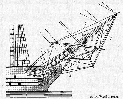 Stingerea permanentă - brațele de navigație - dispozitivul navei - catalogul articolelor - epoca flotei de navigație