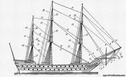 Stingerea permanentă - brațele de navigație - dispozitivul navei - catalogul articolelor - epoca flotei de navigație