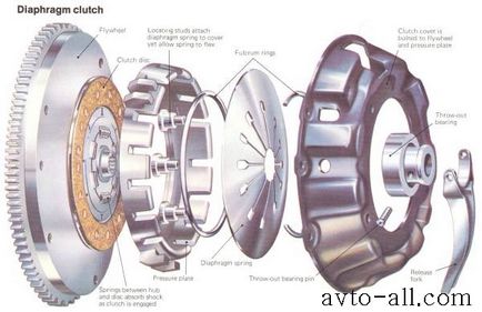 Зчеплення є однією з найважливіших систем автомобіля, все про авто