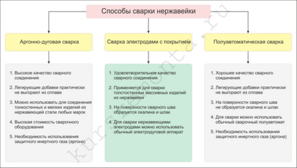 Зварювання нержавіючої сталі технологія обробки виробів з нержавіючої сталі електродами, відео та фото