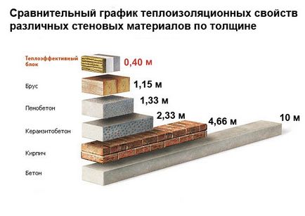 Теплоефективні стінові блоки