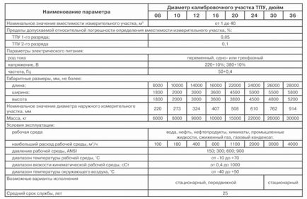 Трубопоршневие перевірочні установки