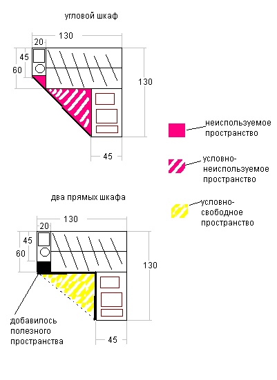 Зручний кутовий шафа - міф чи реальність, ідеї для ремонту