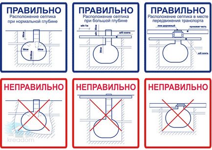 Установка септика своїми руками, під ключ, в будинку