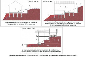 A berendezés különböző típusú alapokat a lejtőn