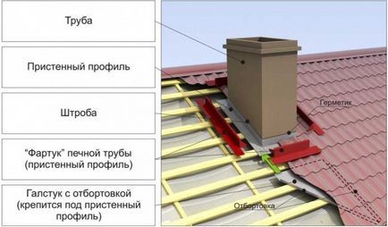 Възли опорните тръби на покрива