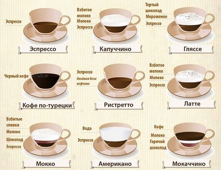 Băutura dvs. preferată de cafea și caracterul