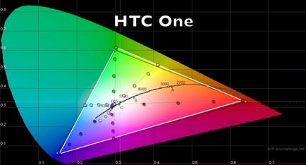 Care sunt diferențele dintre ecrane LCD și Amoled?