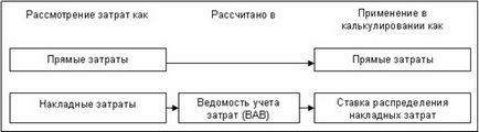 Відомість обліку витрат - управління виробництвом