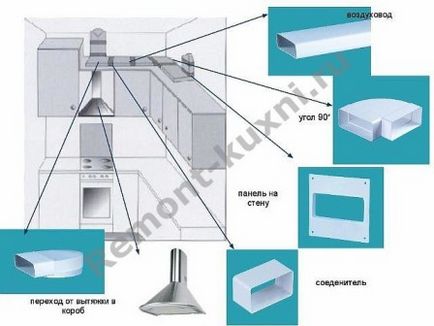 Ventilația în bucătărie, reparați-vă bucătăria