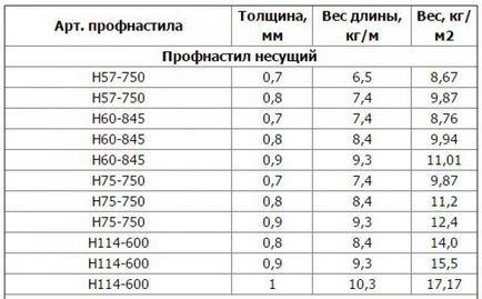 Greutatea foii profilate c8 și cât de mult cântăresc dimensiunile foii de 1m2