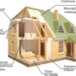Alegerea acoperișurilor pentru materialele de acoperiș pentru locuințe private și caracteristicile acestora