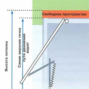 Ворота підйомні своїми руками робимо правильно