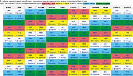 Calendarul estival tabelul de semne ale zodiacului de ani, ce an acum