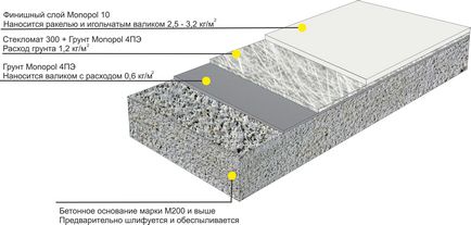 Pardoseală rezistentă la substanțe chimice i podea rezistente chimic