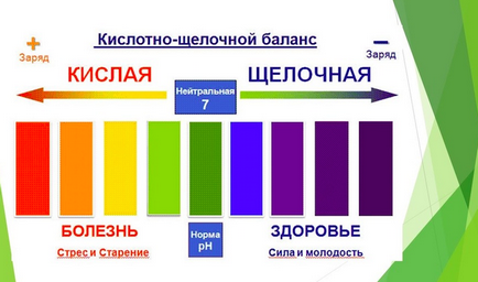 A savanyítást és lúgosítás test (alkalizáció) A savasodás és lúgosítás a test