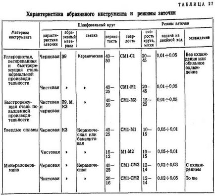 Ascuțirea și controlul tăietorilor după ascuțire - stadopedia