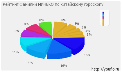 Значення прізвища Мінько