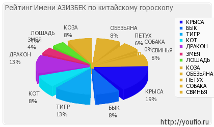 Значення імені Азізбеков