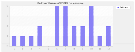 Значення імені Азізбеков