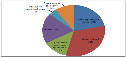 Întrebarea ca metodă a metodelor de management socio-psihologic - un sistem