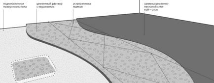 Beton pentru marcarea șpăcuielilor, proporțiile și calculul volumului