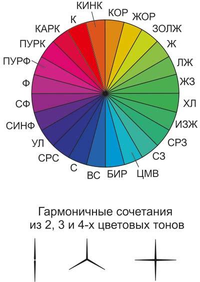 Великий колірний круг в