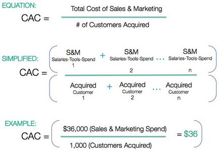 Що таке customer acquisition cost (cac)