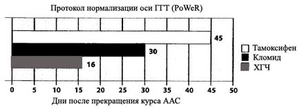 Дуга ГГТ (гіпоталамус-гіпофіз-тестікули)