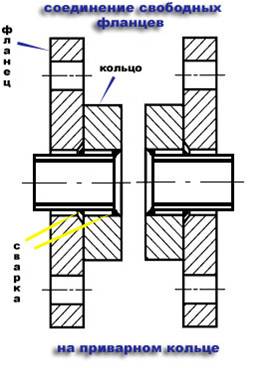Фланці - дуже важливий елемент трубопроводу