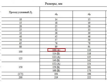 Flanșele sunt un element foarte important al conductei