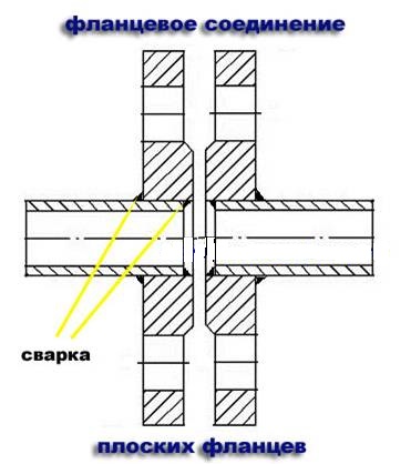 Flanșele sunt un element foarte important al conductei