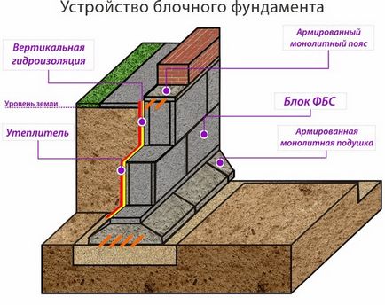 Фундамент з ФБС блоків покрокова інструкція як зробити, як укладати блоки