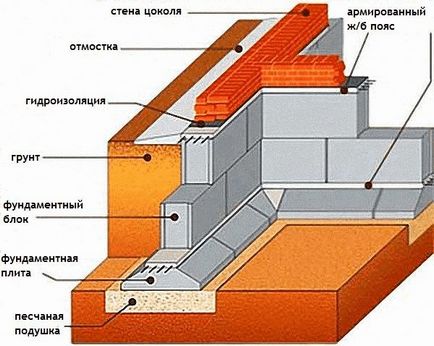 Фундамент з ФБС блоків покрокова інструкція як зробити, як укладати блоки