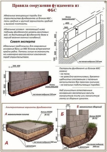 Фундамент з ФБС блоків покрокова інструкція як зробити, як укладати блоки