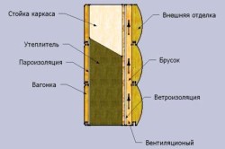 Hidroizolarea casei de lemn de la procesul de fundație