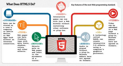 Html і html5 - в чому різниця