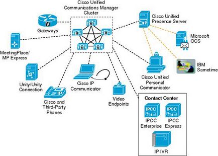 Ip телефонія на базі cisco і asterisk