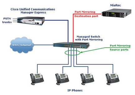 Telefonie Ip bazată pe cisco și asterisc