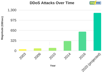 Hogyan lehet megállítani DDoS támadás lényege wordpress