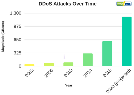 Cum se oprește atacul ddos, totul despre wordpress