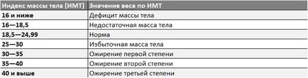 Як правильно розрахувати вагу тіла за зростом і віком, калькулятори розрахунку ідеальної ваги тіла