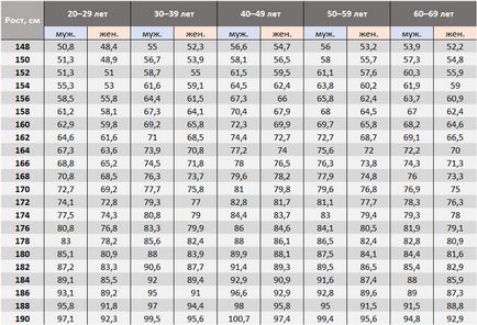Cum să calculați corect greutatea corporală în funcție de înălțime și vârstă, calculatoarele pentru calculul greutății corporale ideale