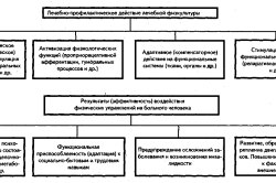 Lfk cu boli ale sistemului cardiovascular