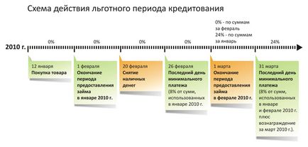 Пільговий період кредитування кредитної картки