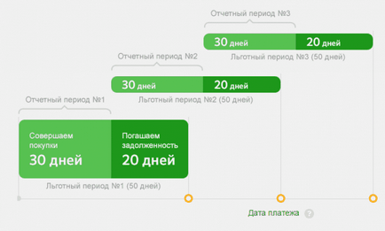 Пільговий період кредитування кредитної картки