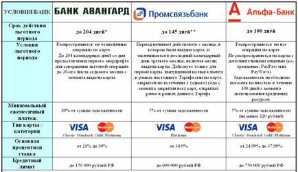 Perioada de grație pentru creditul cu carte de credit