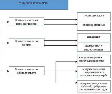 Матеріальна допомога визначення, підстави, бухгалтерський і податковий облік, податки